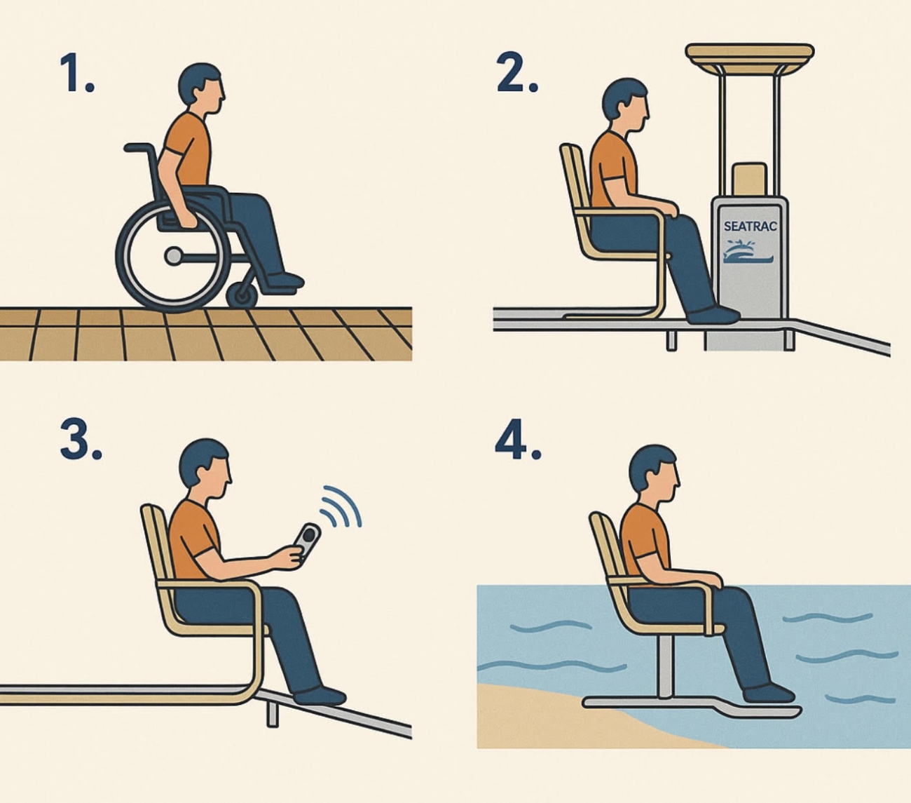 Αφίσα που απεικονίζει ποια είναι η σωστή χρήση του Seatrac στην παραλία Βούλας.